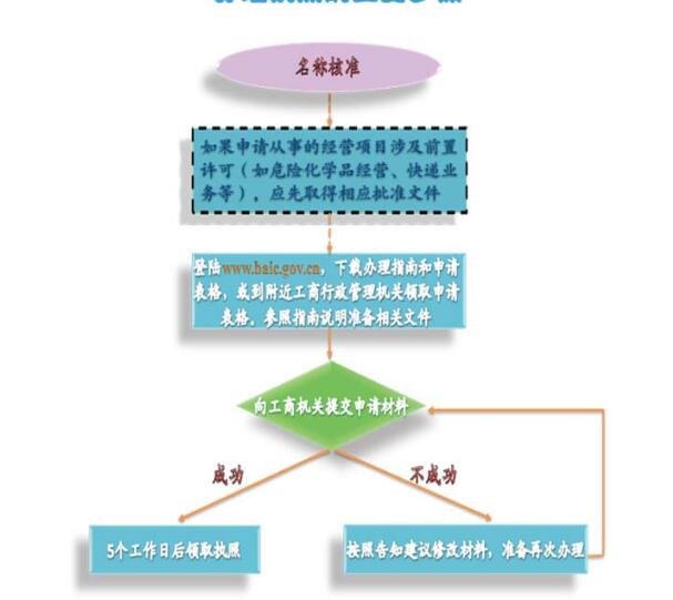 深圳注銷前海公司流程怎么走？